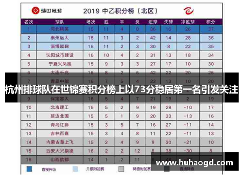 杭州排球队在世锦赛积分榜上以73分稳居第一名引发关注
